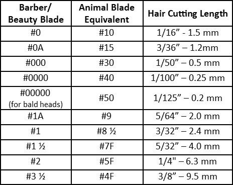 dog clipper blade chart